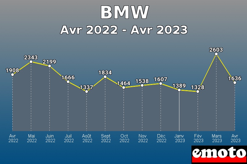 Volumes des immatriculations BMW de avr 2022 à avr 2023