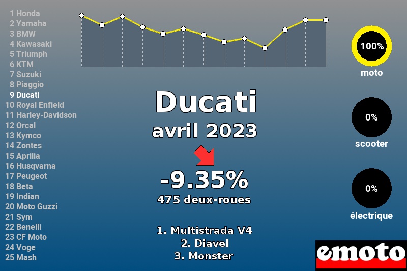 Immatriculations Ducati en France en avril 2023 Immatriculations Ducati en France en avril 2023