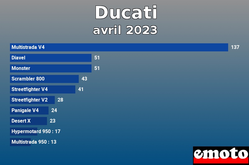 Les 10 Ducati les plus immatriculés en avril 2023 Les 10 Ducati les plus immatriculés en avril 2023