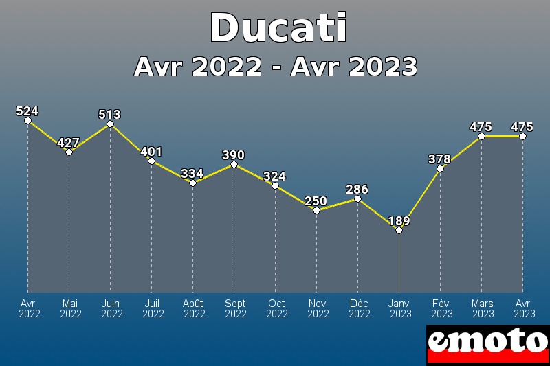 Volumes des immatriculations Ducati de avr 2022 à avr 2023