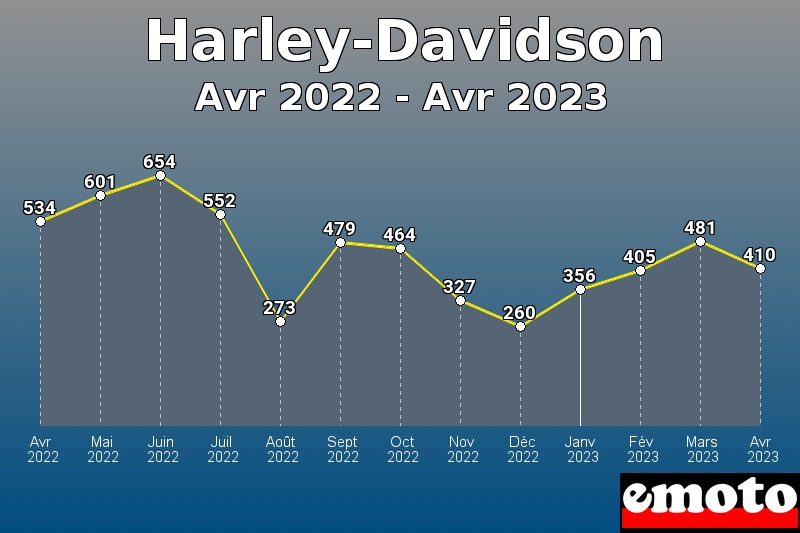 Volumes des immatriculations Harley-Davidson de avr 2022 à avr 2023