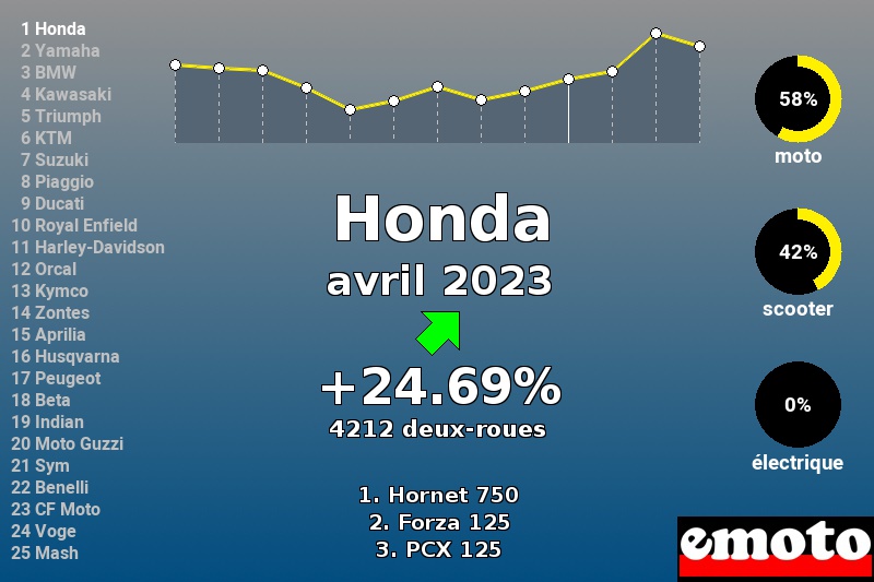 Immatriculations Honda en France en avril 2023 Immatriculations Honda en France en avril 2023