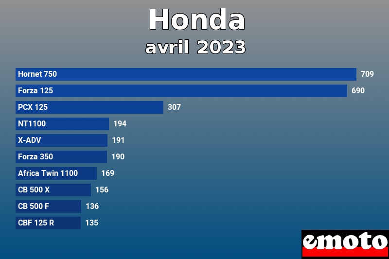 Les 10 Honda les plus immatriculés en avril 2023 Les 10 Honda les plus immatriculés en avril 2023