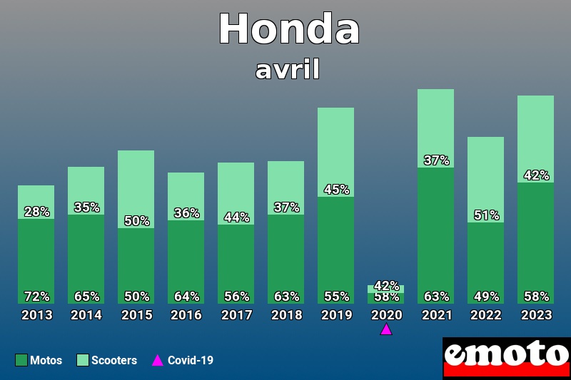 Répartition Motos Scooters Honda en avril 2023 Répartition Motos Scooters Honda en avril 2023