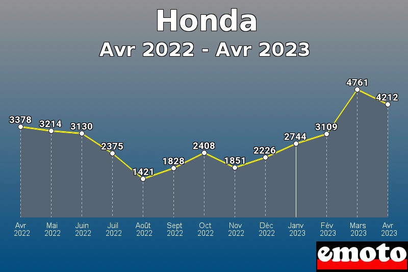 Volumes des immatriculations Honda de avr 2022 à avr 2023