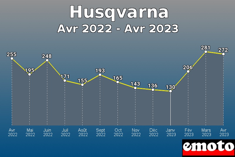 Volumes des immatriculations Husqvarna de avr 2022 à avr 2023