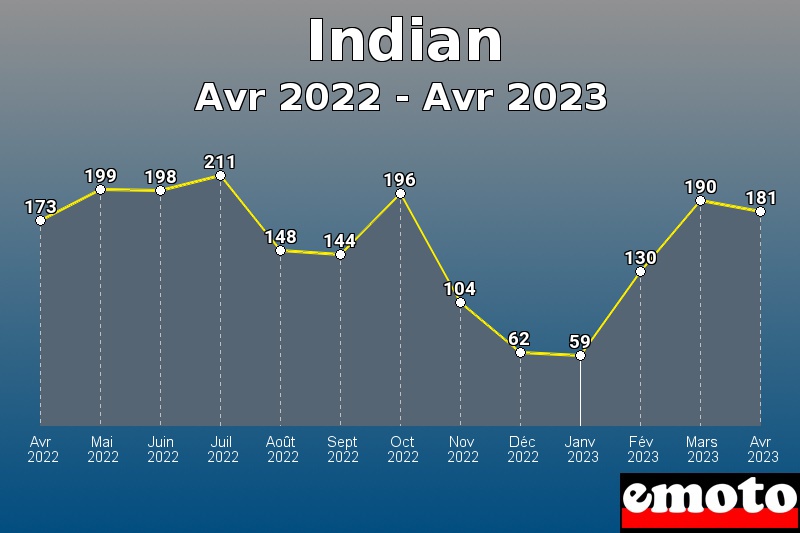 Indian les plus immatriculés de Avr 2022 à Avr 2023 Indian les plus immatriculés de Avr 2022 à Avr 2023