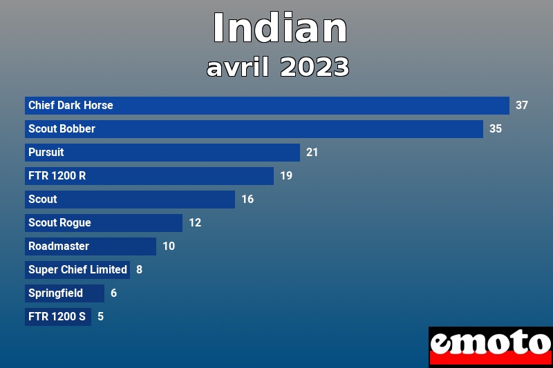 Les 10 Indian les plus immatriculés en avril 2023 Les 10 Indian les plus immatriculés en avril 2023