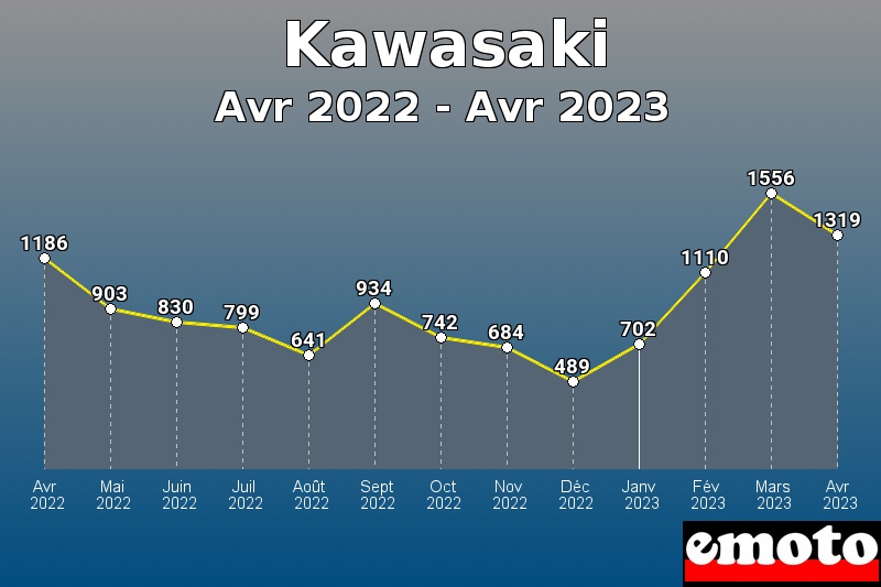 Volumes des immatriculations Kawasaki de avr 2022 à avr 2023