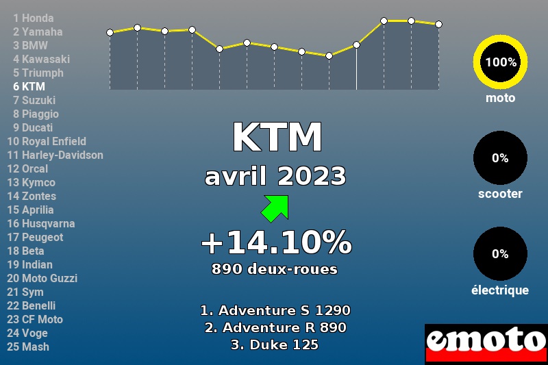 Immatriculations KTM en France en avril 2023 Immatriculations KTM en France en avril 2023