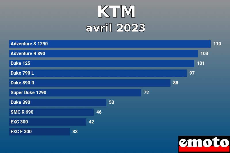 Les 10 KTM les plus immatriculés en avril 2023 Les 10 KTM les plus immatriculés en avril 2023