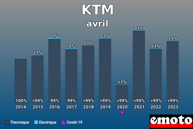 Répartition Thermique Electrique KTM en avril 2023 Répartition Thermique Electrique KTM en avril 2023