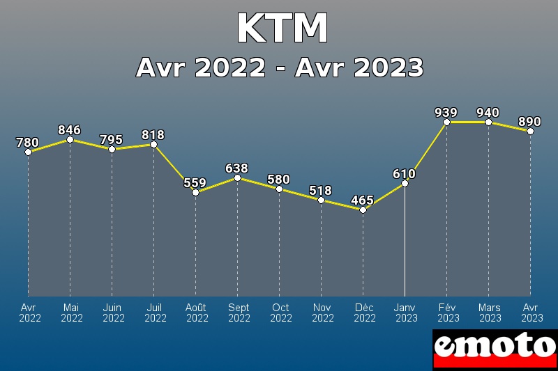 Volumes des immatriculations KTM de avr 2022 à avr 2023