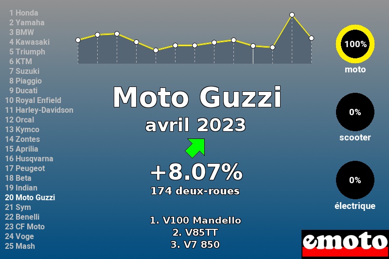 Immatriculations Moto Guzzi en France en avril 2023 Immatriculations Moto Guzzi en France en avril 2023