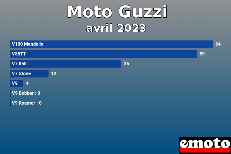 Les 7 Moto Guzzi les plus immatriculés en avril 2023 Les 7 Moto Guzzi les plus immatriculés en avril 2023