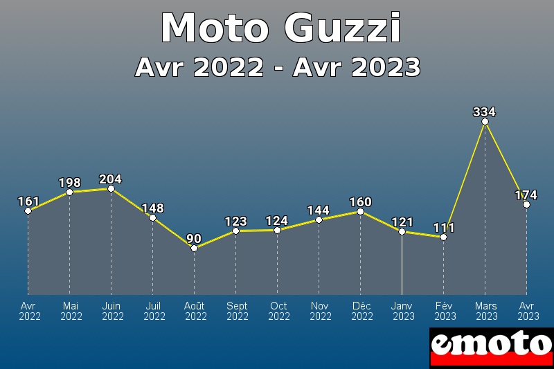 Volumes des immatriculations Moto Guzzi de avr 2022 à avr 2023