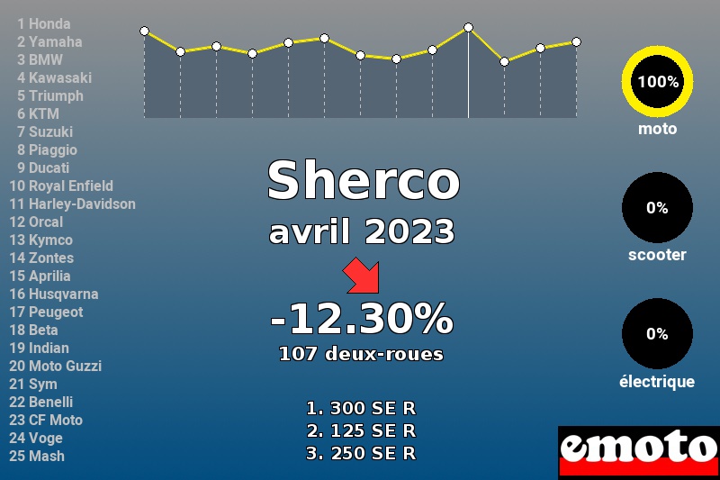 Immatriculations Sherco en France en avril 2023 Immatriculations Sherco en France en avril 2023