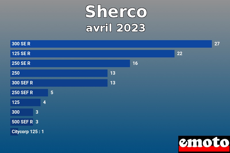Les 10 Sherco les plus immatriculés en avril 2023 Les 10 Sherco les plus immatriculés en avril 2023