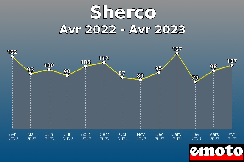 Volumes des immatriculations Sherco de avr 2022 à avr 2023