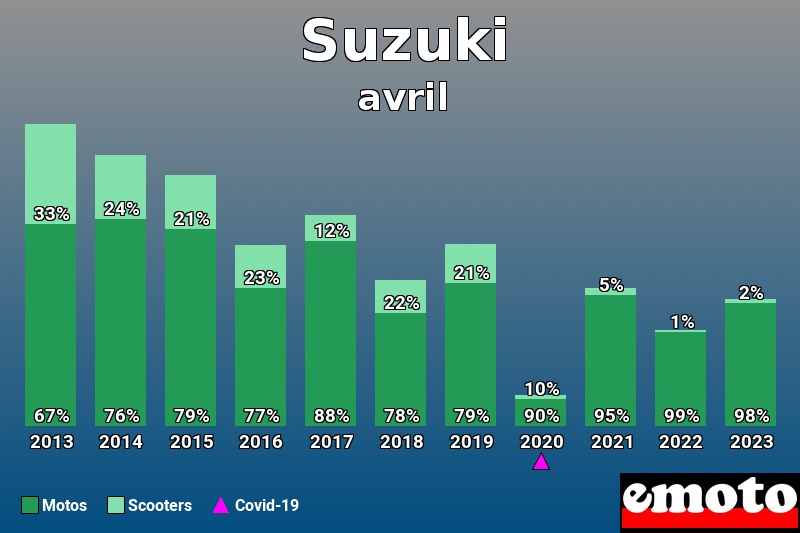 Répartition Motos Scooters Suzuki en avril 2023 Répartition Motos Scooters Suzuki en avril 2023