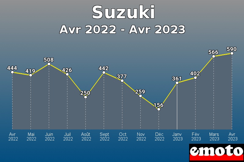Volumes des immatriculations Suzuki de avr 2022 à avr 2023