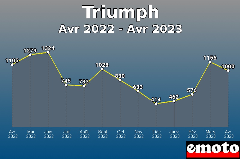 Volumes des immatriculations Triumph de avr 2022 à avr 2023