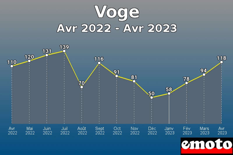 Volumes des immatriculations Voge de avr 2022 à avr 2023 Volumes des immatriculations Voge de avr 2022 à avr 2023