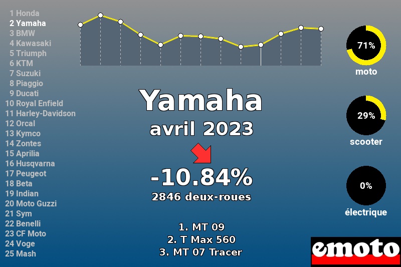 Immatriculations Yamaha en France en avril 2023 Immatriculations Yamaha en France en avril 2023