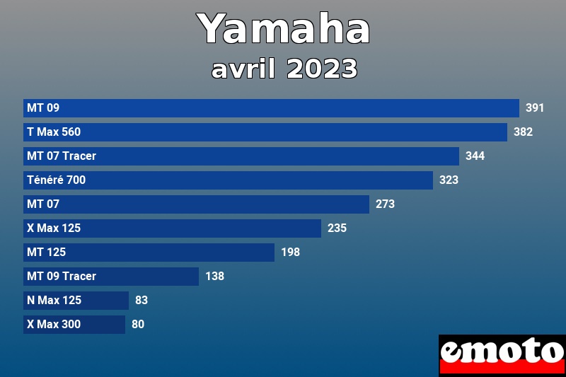 Les 10 Yamaha les plus immatriculés en avril 2023 Les 10 Yamaha les plus immatriculés en avril 2023