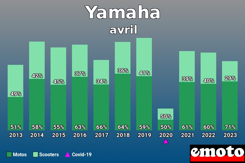 Répartition Motos Scooters Yamaha en avril 2023 Répartition Motos Scooters Yamaha en avril 2023