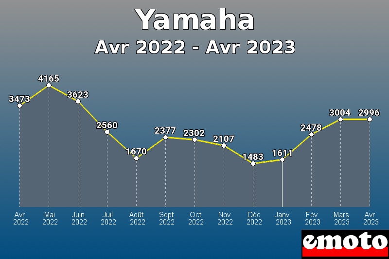 Volumes des immatriculations Yamaha de avr 2022 à avr 2023