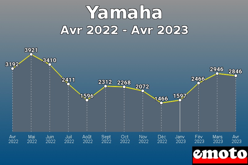 Yamaha les plus immatriculés de Avr 2022 à Avr 2023 Yamaha les plus immatriculés de Avr 2022 à Avr 2023