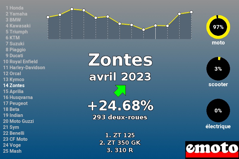 Immatriculations Zontes en France en avril 2023 Immatriculations Zontes en France en avril 2023
