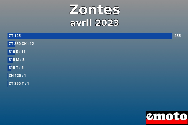 Les 7 Zontes les plus immatriculés en avril 2023 Les 7 Zontes les plus immatriculés en avril 2023