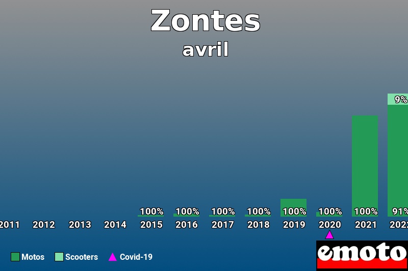 Répartition Motos Scooters Zontes en avril 2023 Répartition Motos Scooters Zontes en avril 2023