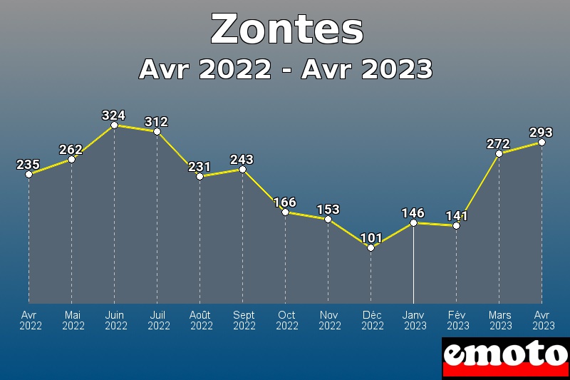Volumes des immatriculations Zontes de avr 2022 à avr 2023