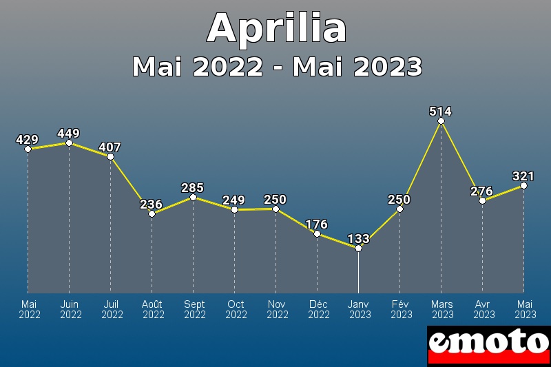 Volumes des immatriculations Aprilia de mai 2022 à mai 2023