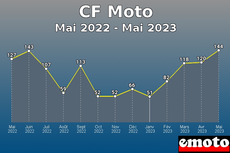 Volumes des immatriculations CF Moto de mai 2022 à mai 2023