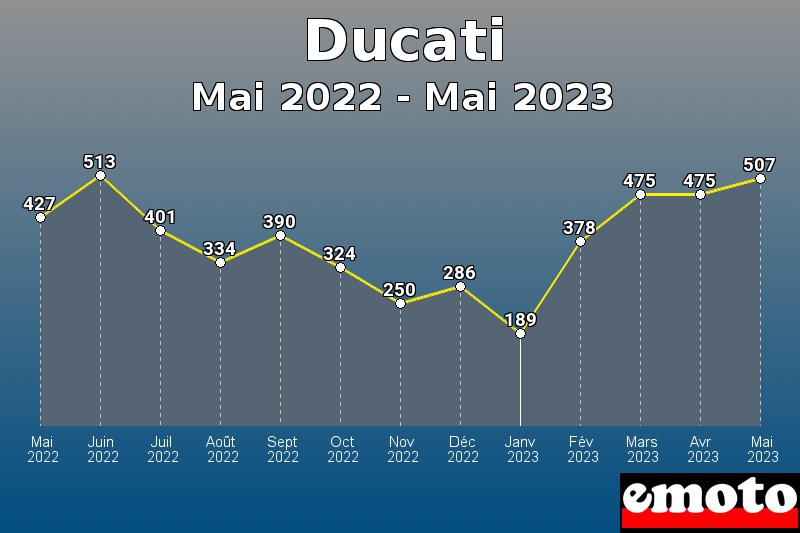 Volumes des immatriculations Ducati de mai 2022 à mai 2023 Volumes des immatriculations Ducati de mai 2022 à mai 2023