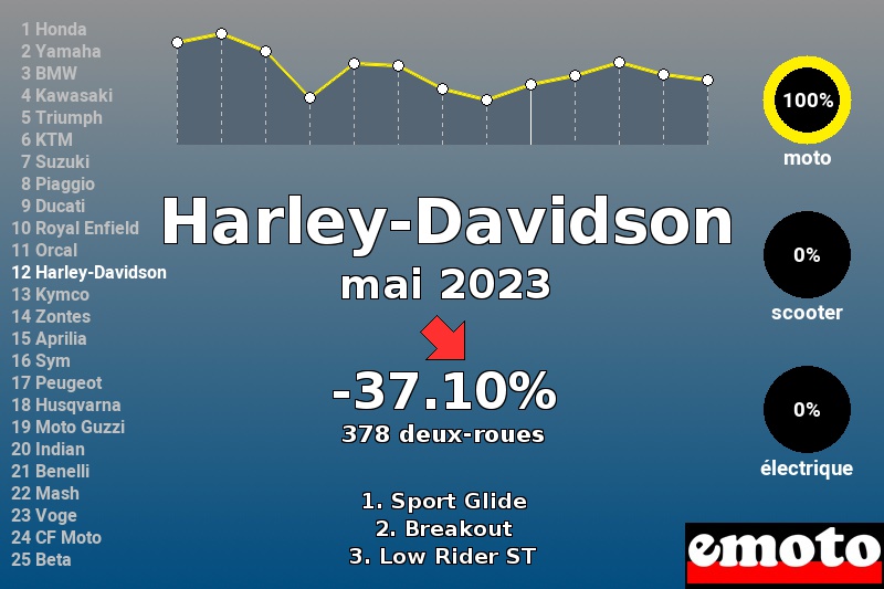 Immatriculations Harley-Davidson en France en mai 2023 Immatriculations Harley-Davidson en France en mai 2023