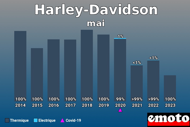 Répartition Thermique Electrique Harley-Davidson en mai 2023 Répartition Thermique Electrique Harley-Davidson en mai 2023