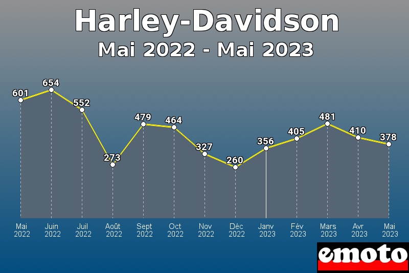 Volumes des immatriculations Harley-Davidson de mai 2022 à mai 2023