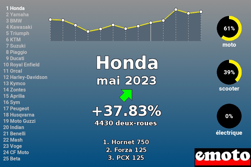 Immatriculations Honda en France en mai 2023 Immatriculations Honda en France en mai 2023