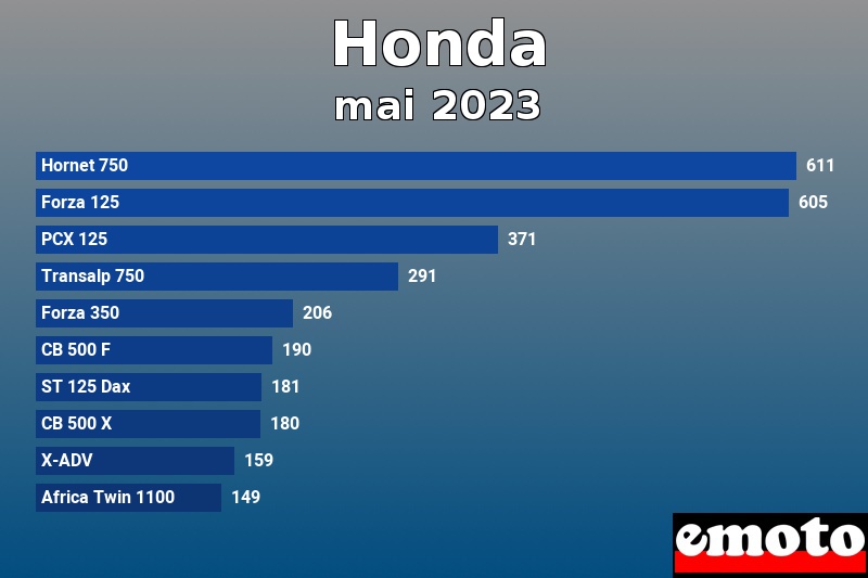 Les 10 Honda les plus immatriculés en mai 2023 Les 10 Honda les plus immatriculés en mai 2023