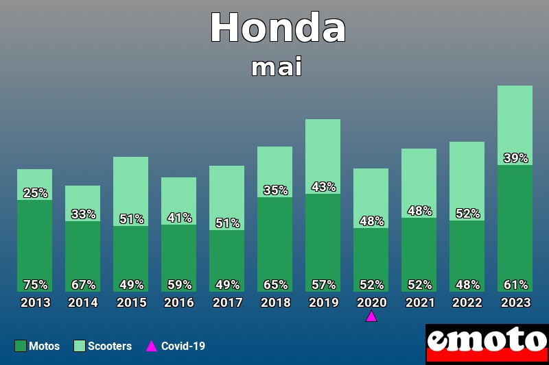 Répartition Motos Scooters Honda en mai 2023 Répartition Motos Scooters Honda en mai 2023