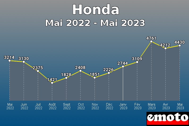 Volumes des immatriculations Honda de mai 2022 à mai 2023
