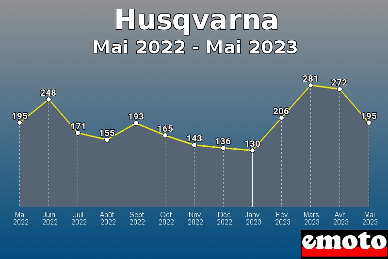 Volumes des immatriculations Husqvarna de mai 2022 à mai 2023