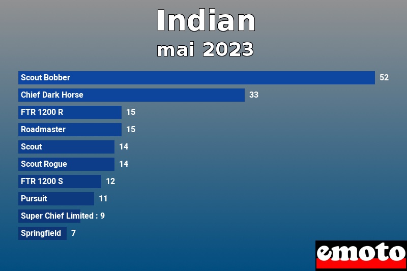 Les 10 Indian les plus immatriculés en mai 2023 Les 10 Indian les plus immatriculés en mai 2023