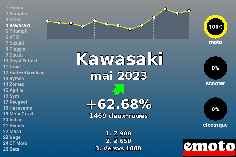 Immatriculations Kawasaki en France en mai 2023 Immatriculations Kawasaki en France en mai 2023