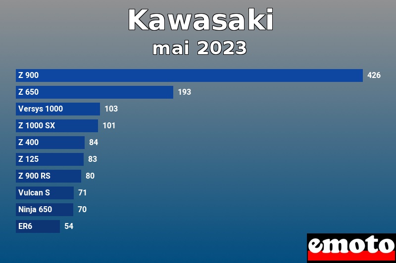 Les 10 Kawasaki les plus immatriculés en mai 2023 Les 10 Kawasaki les plus immatriculés en mai 2023